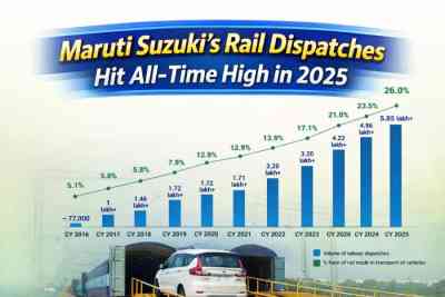 Maruti Suzuki’s Rail Dispatches Hit All-Time High in 2025